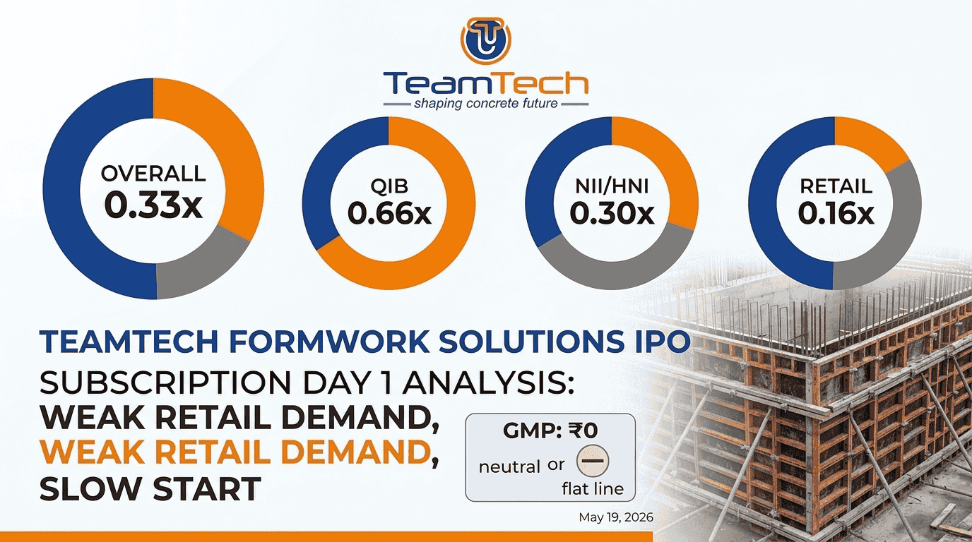 Teamtech Formwork Solutions IPO Subscription Day 1: Slow Start with Weak Retail Demand