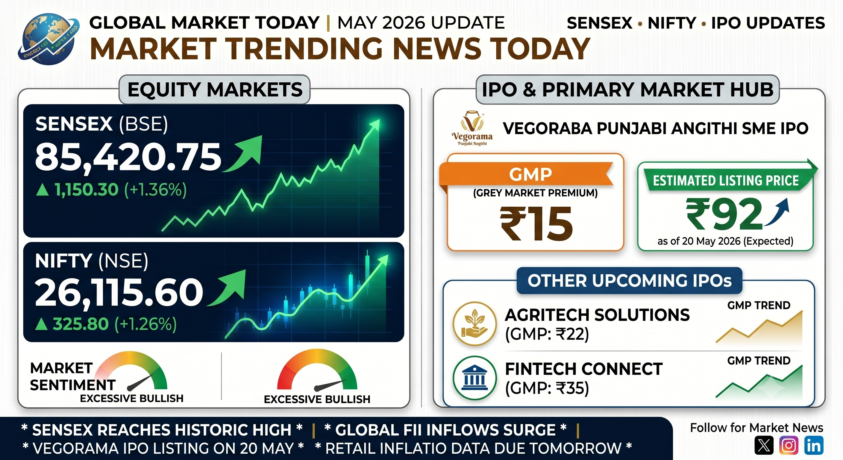 Global Markets Wobble as Bond Yields Surge; Jio & SpaceX Lead IPO Buzz – May 20, 2026