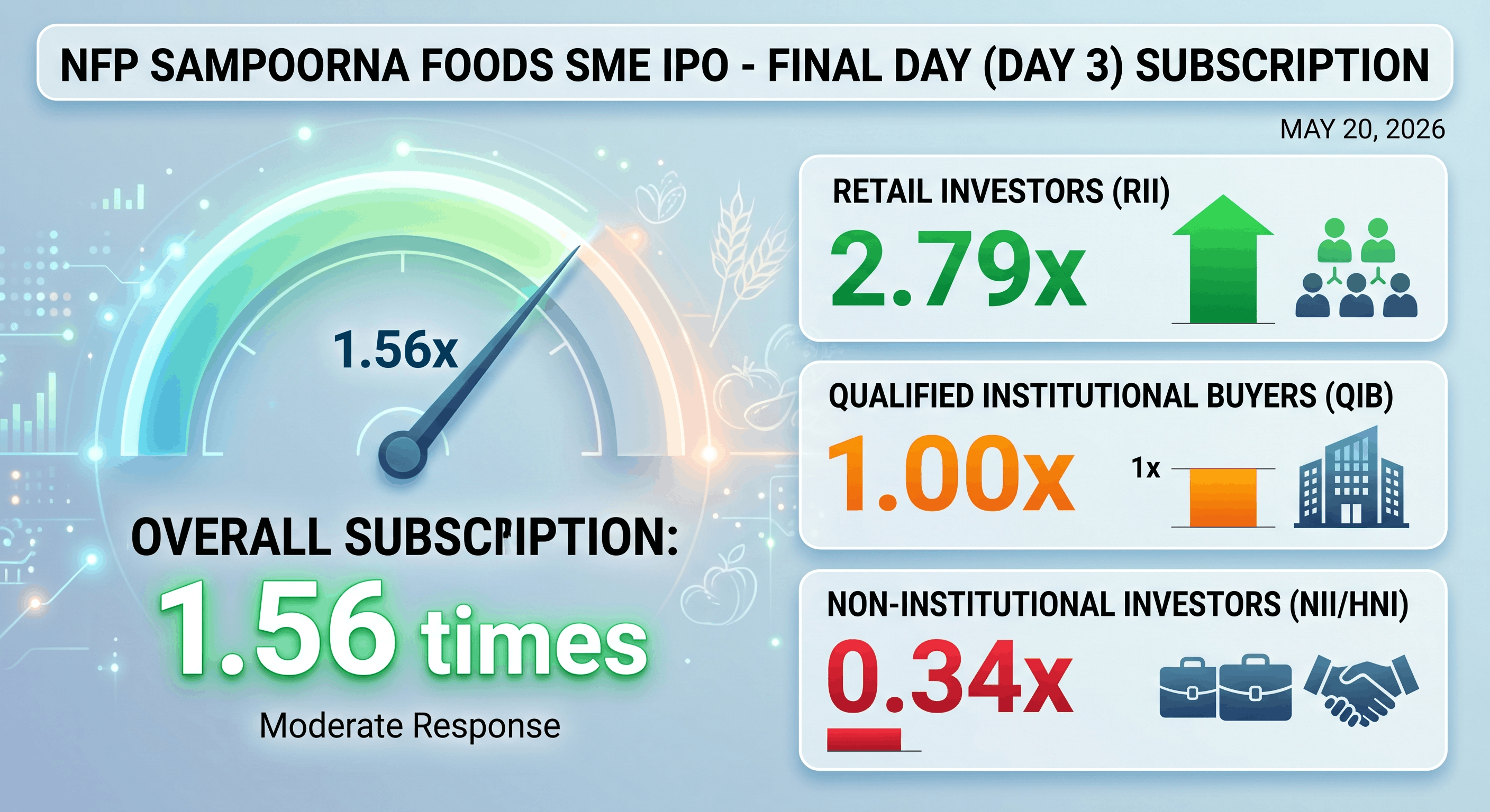 NFP Sampoorna Foods IPO Subscription Status Day 3: Issue Subscribed 1.56x, Retail Demand Strong